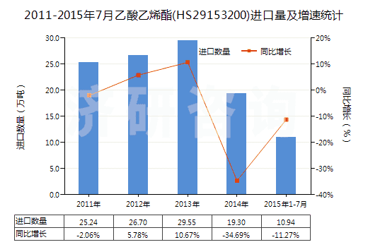 2011-2015年7月乙酸乙烯酯(HS29153200)進(jìn)口量及增速統(tǒng)計(jì)